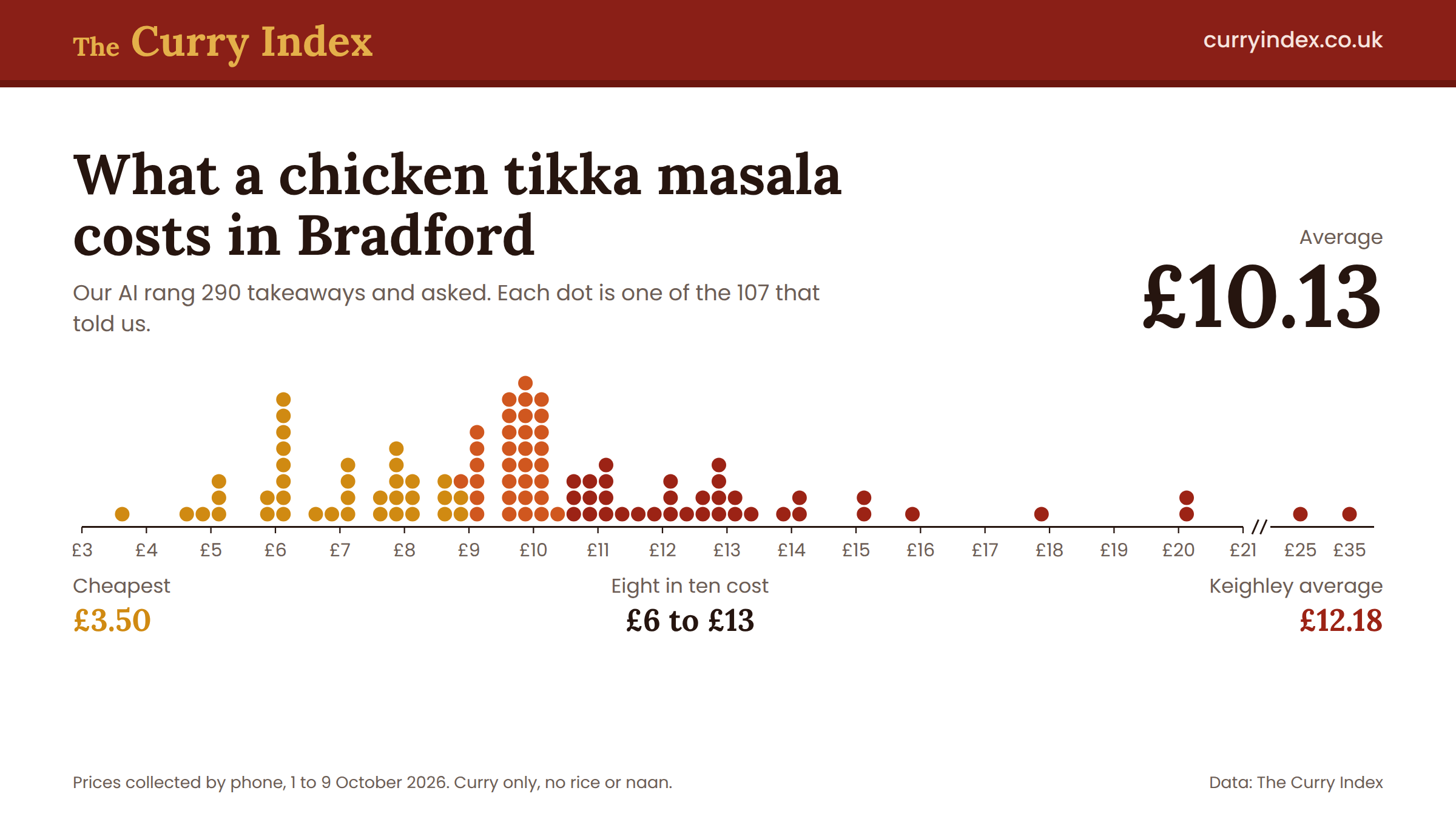 Chart: every chicken tikka masala price in Bradford as a dot, average £10.13