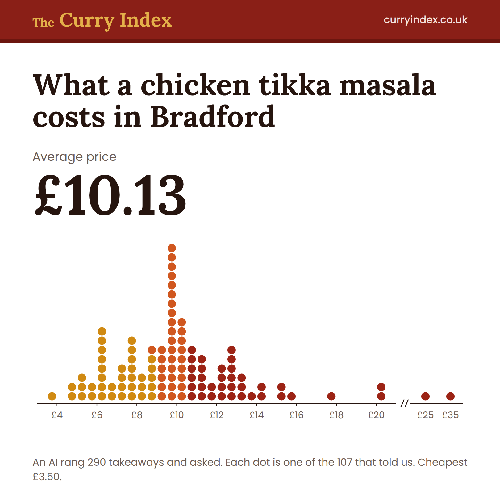 Square version of the price chart with the £10.13 average