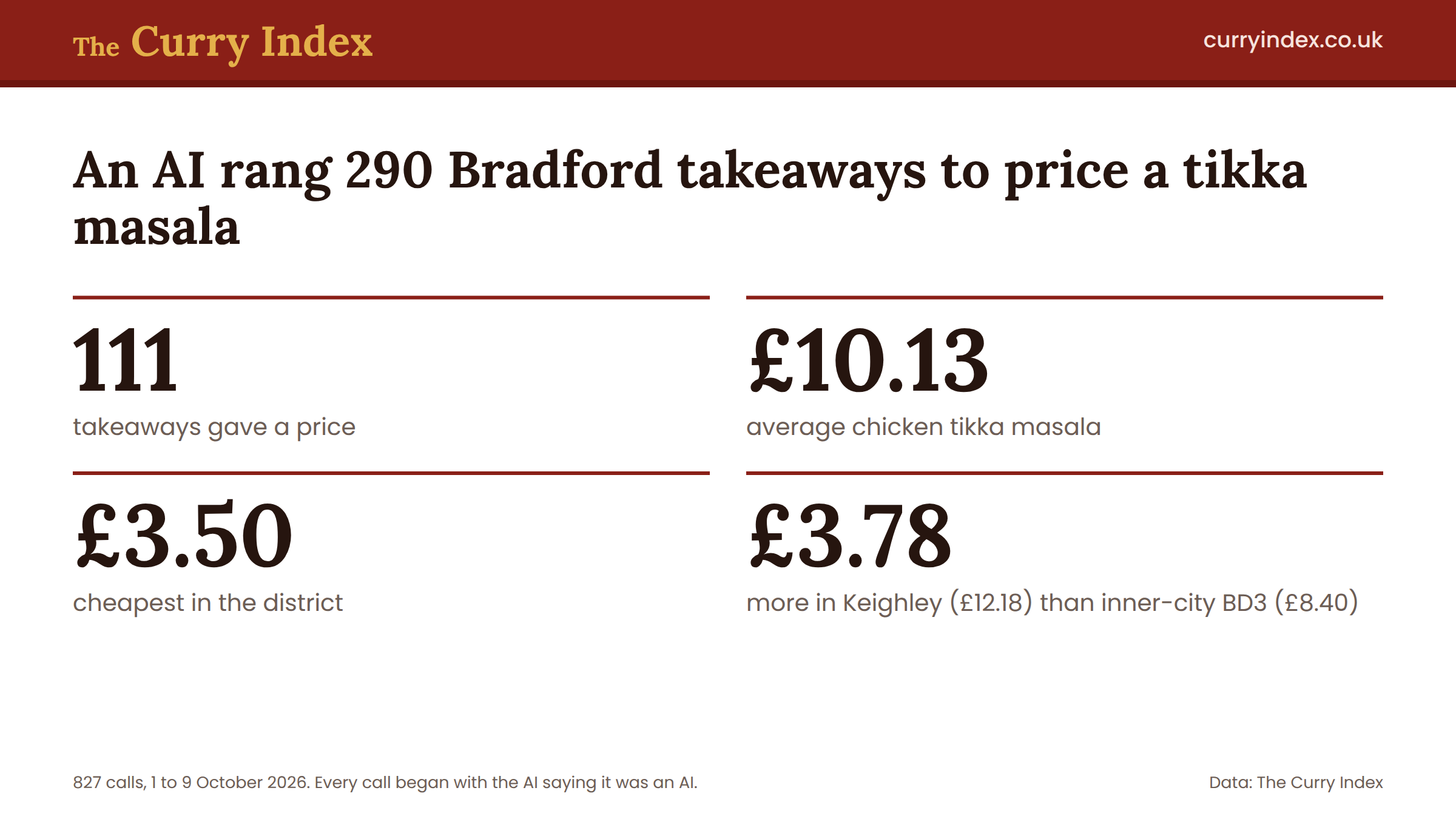 Key numbers: 111 prices, £10.13 average, £3.50 cheapest, Keighley £3.78 dearer than BD3